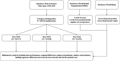 Impact of Covid-19 on the global orthopaedic research output